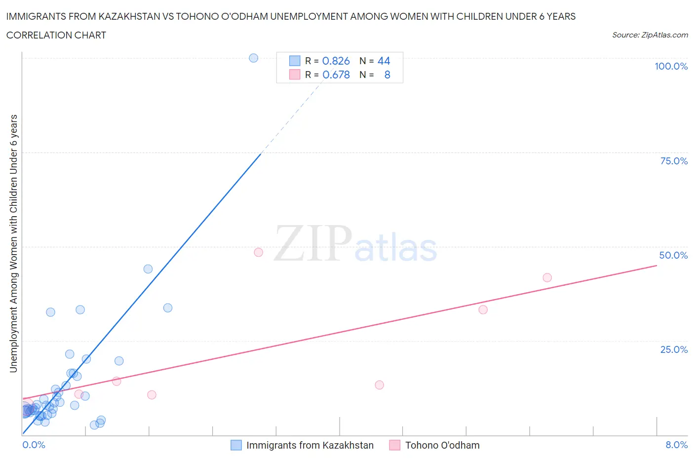 Immigrants from Kazakhstan vs Tohono O'odham Unemployment Among Women with Children Under 6 years