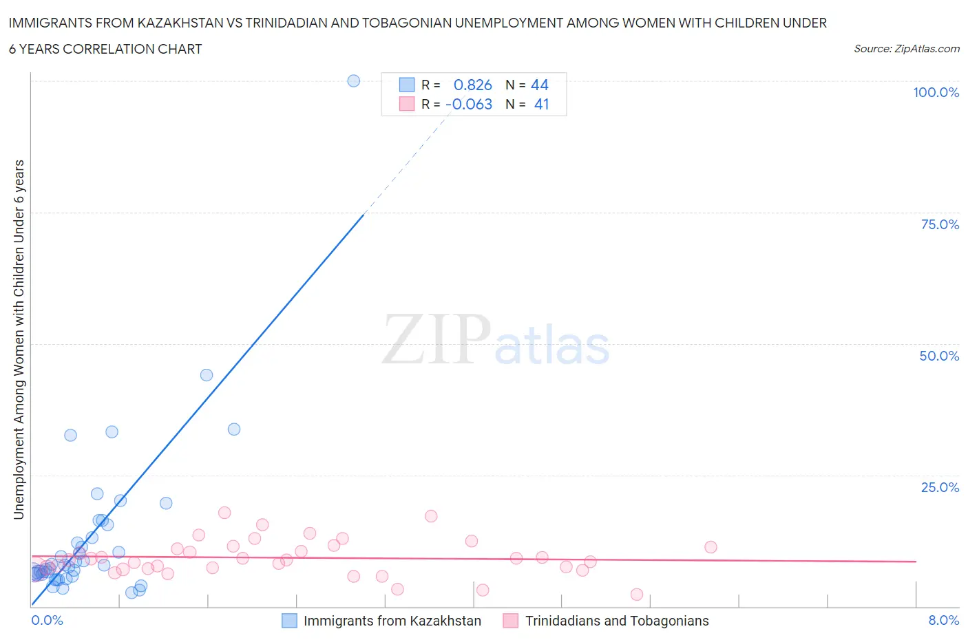 Immigrants from Kazakhstan vs Trinidadian and Tobagonian Unemployment Among Women with Children Under 6 years