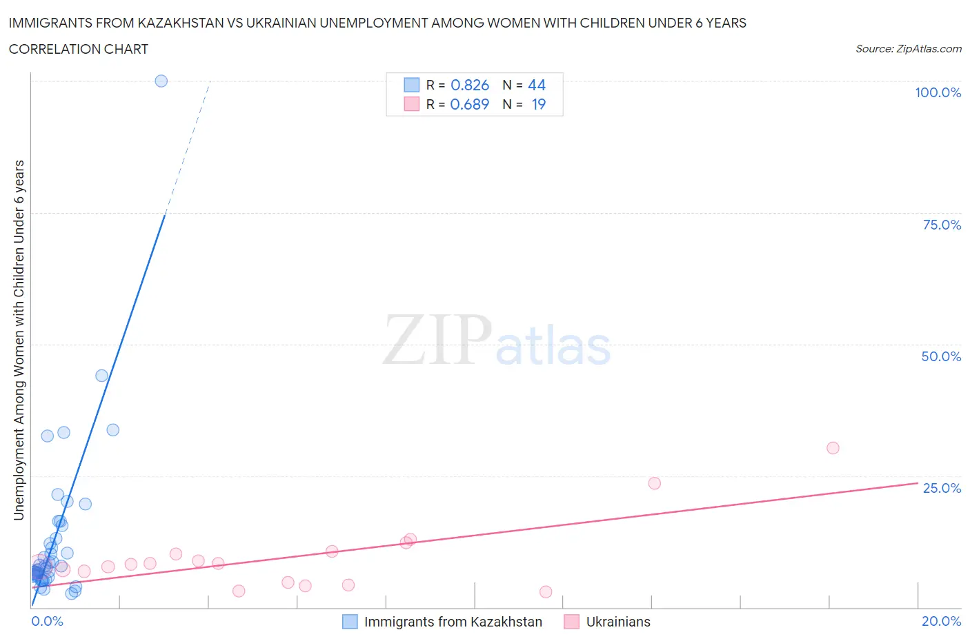 Immigrants from Kazakhstan vs Ukrainian Unemployment Among Women with Children Under 6 years