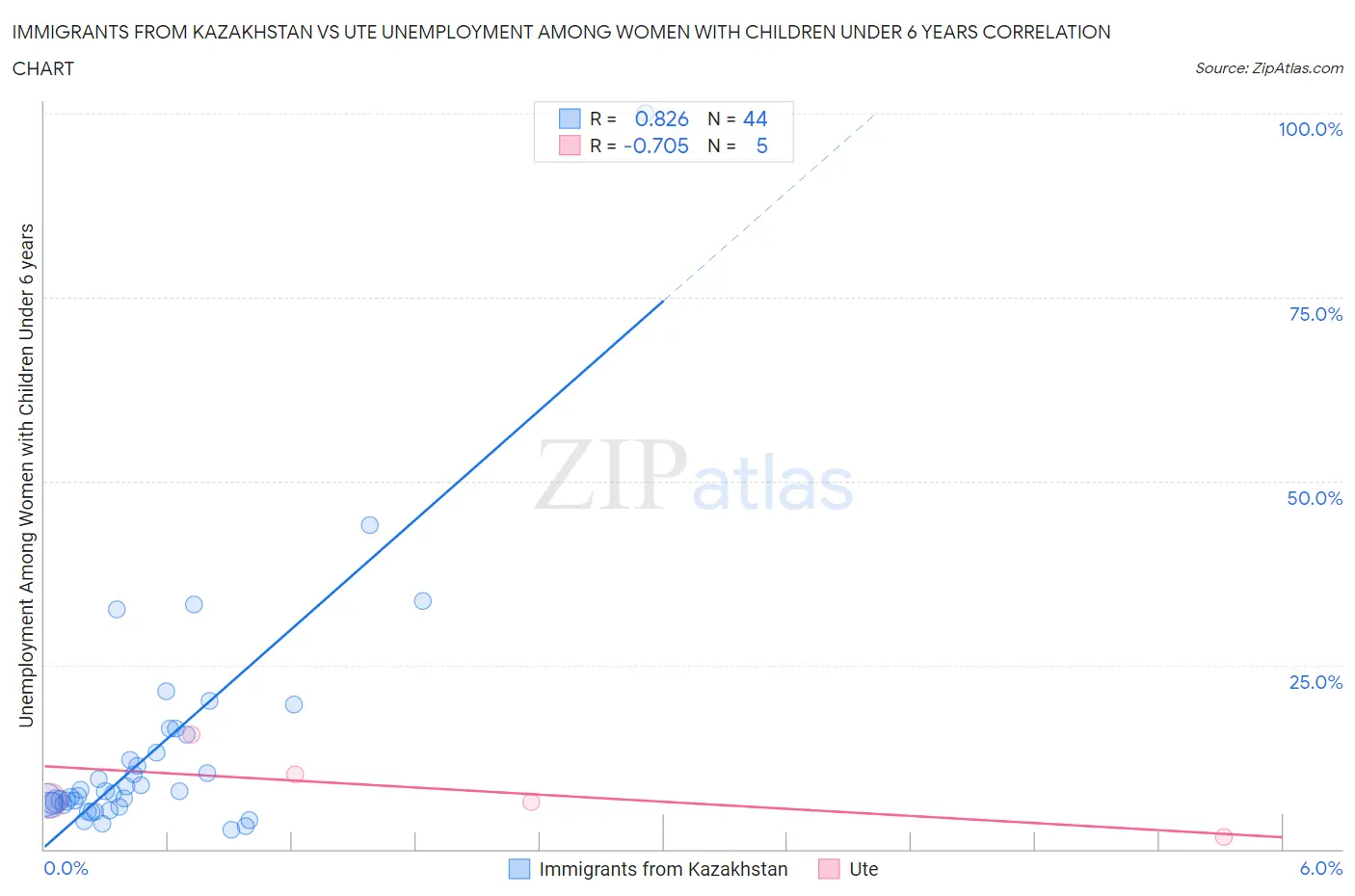 Immigrants from Kazakhstan vs Ute Unemployment Among Women with Children Under 6 years