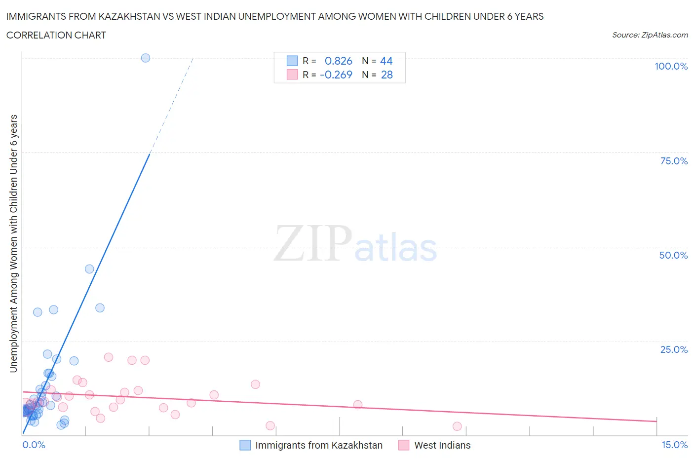 Immigrants from Kazakhstan vs West Indian Unemployment Among Women with Children Under 6 years