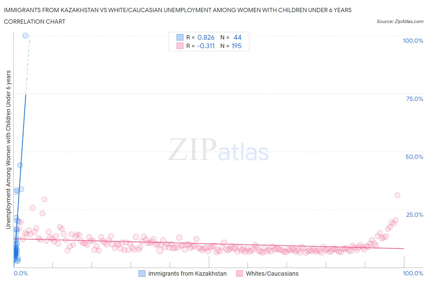 Immigrants from Kazakhstan vs White/Caucasian Unemployment Among Women with Children Under 6 years