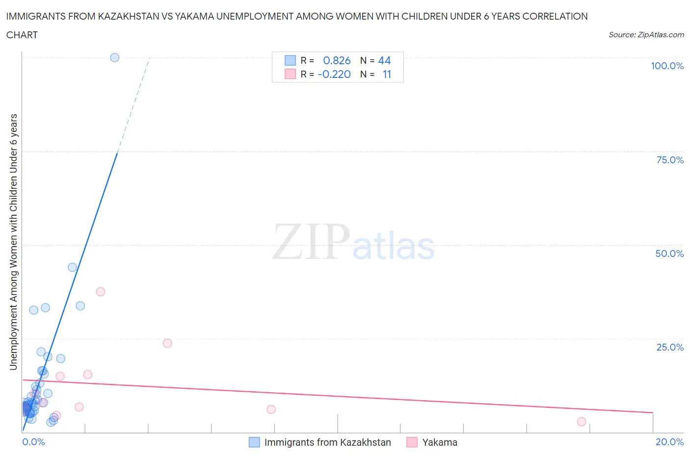 Immigrants from Kazakhstan vs Yakama Unemployment Among Women with Children Under 6 years