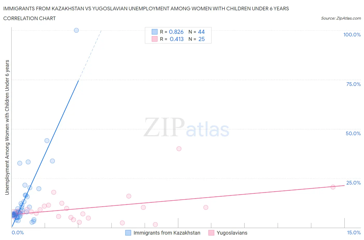 Immigrants from Kazakhstan vs Yugoslavian Unemployment Among Women with Children Under 6 years