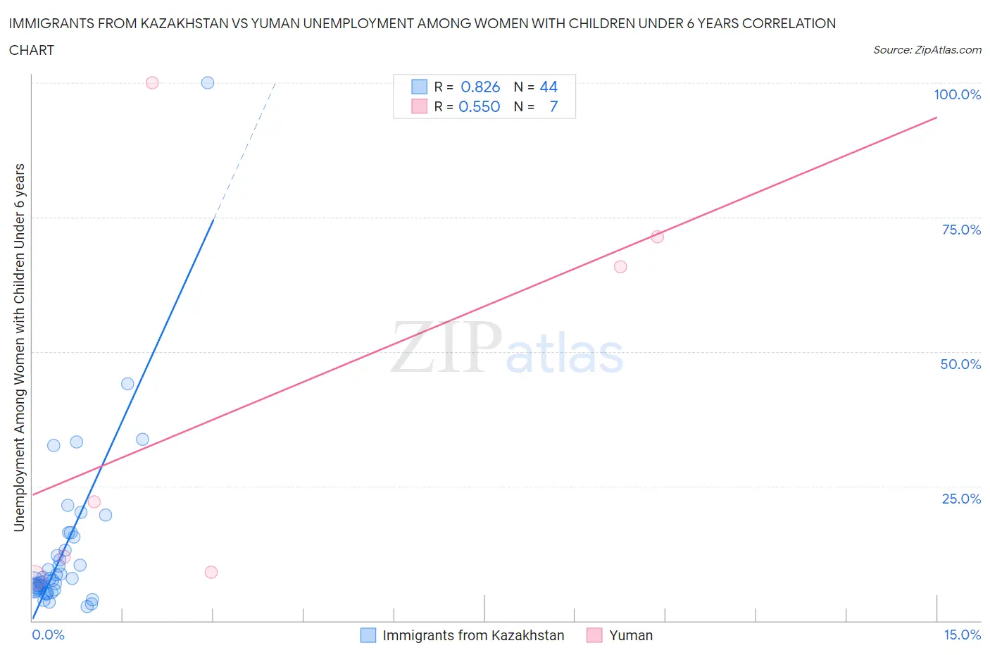 Immigrants from Kazakhstan vs Yuman Unemployment Among Women with Children Under 6 years