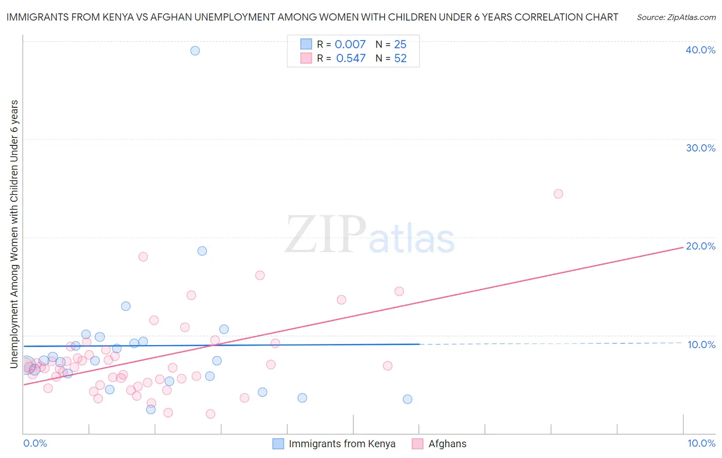 Immigrants from Kenya vs Afghan Unemployment Among Women with Children Under 6 years
