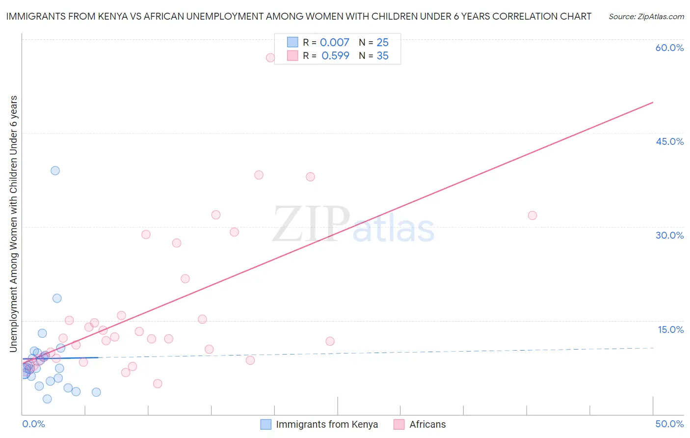 Immigrants from Kenya vs African Unemployment Among Women with Children Under 6 years