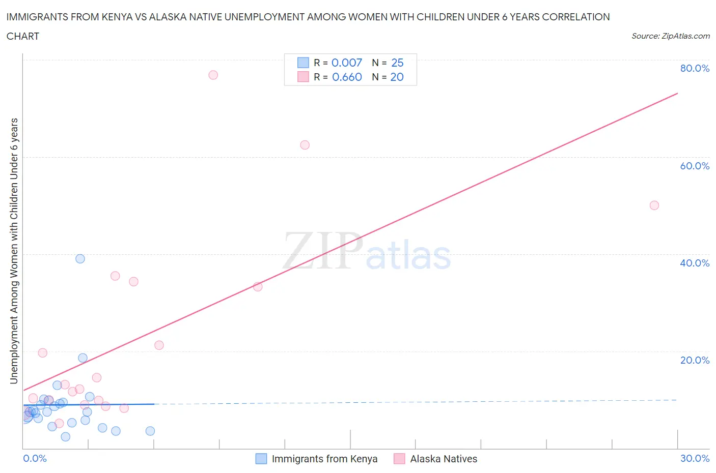 Immigrants from Kenya vs Alaska Native Unemployment Among Women with Children Under 6 years