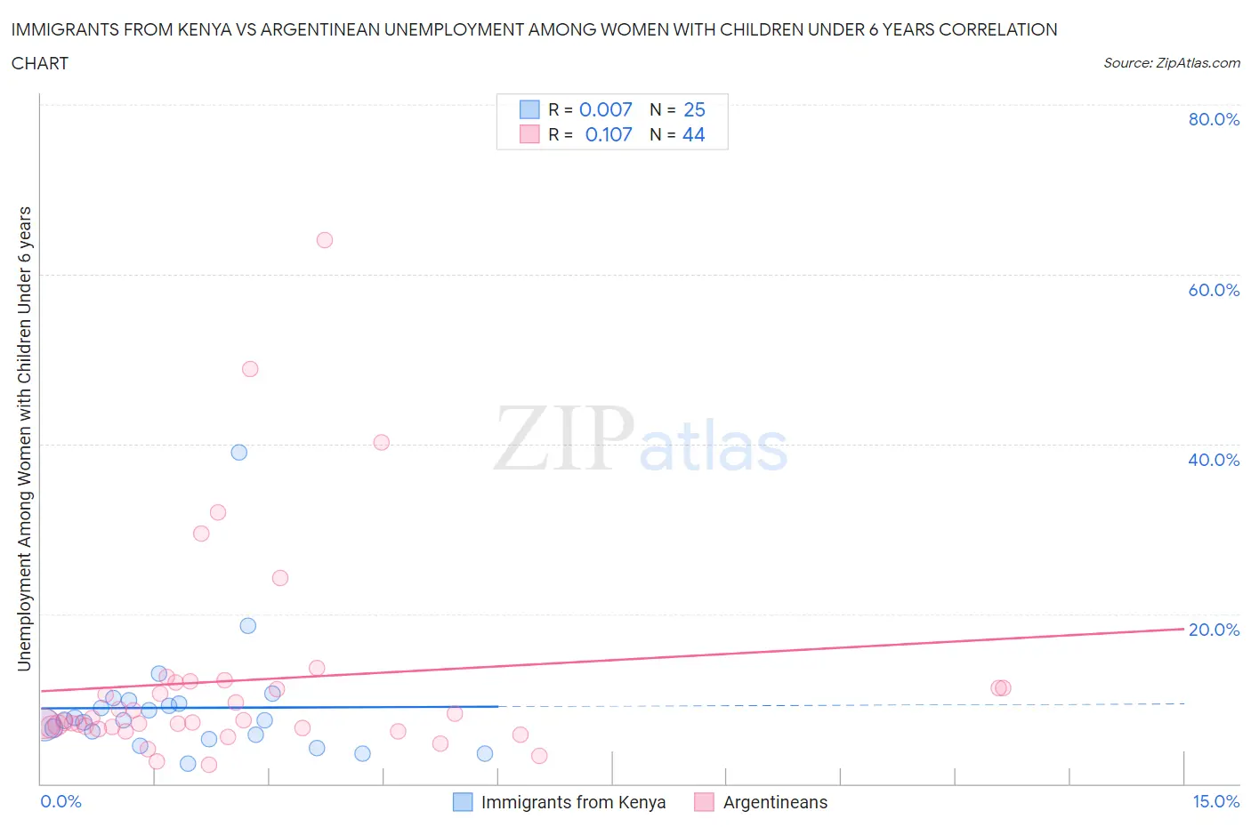 Immigrants from Kenya vs Argentinean Unemployment Among Women with Children Under 6 years