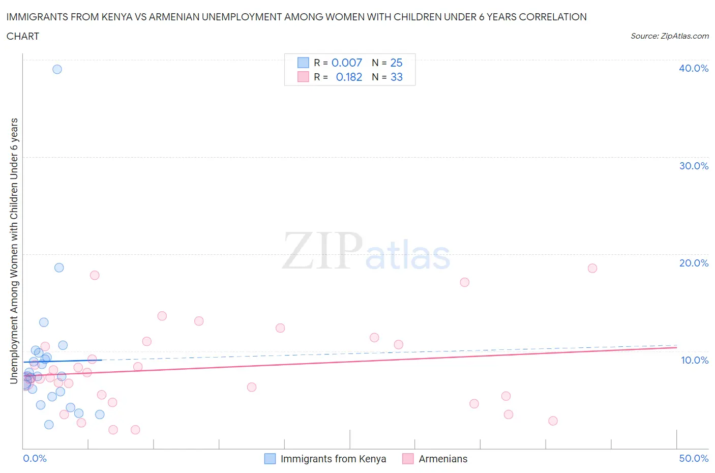 Immigrants from Kenya vs Armenian Unemployment Among Women with Children Under 6 years
