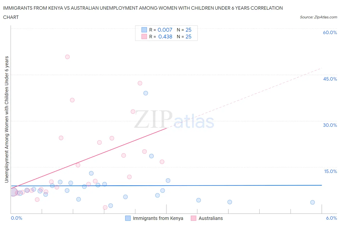 Immigrants from Kenya vs Australian Unemployment Among Women with Children Under 6 years