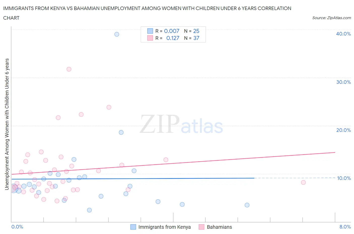 Immigrants from Kenya vs Bahamian Unemployment Among Women with Children Under 6 years