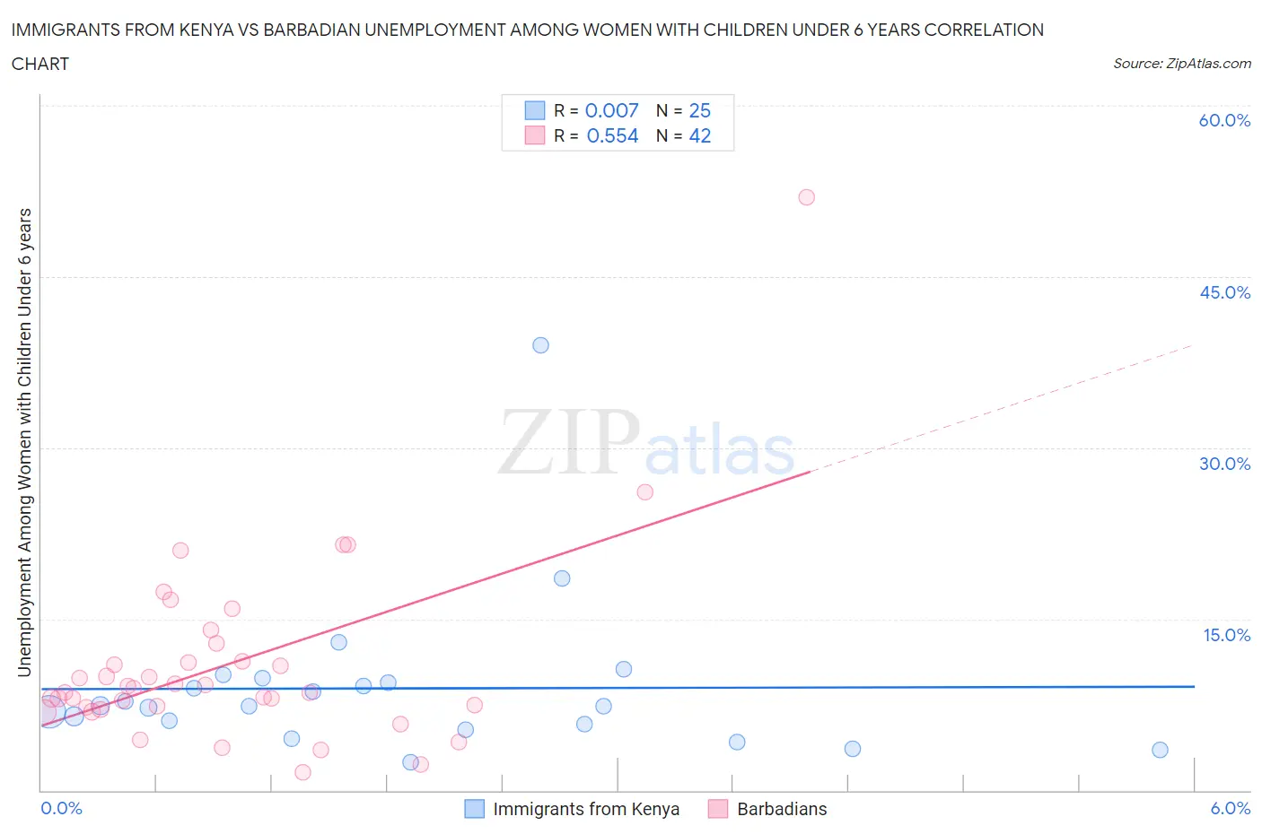 Immigrants from Kenya vs Barbadian Unemployment Among Women with Children Under 6 years