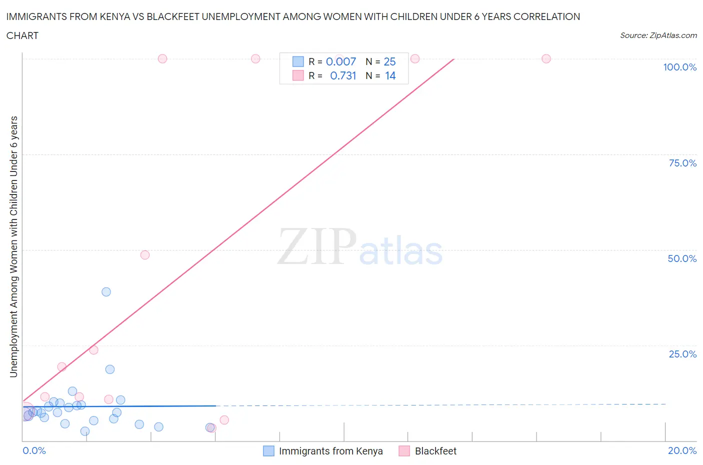 Immigrants from Kenya vs Blackfeet Unemployment Among Women with Children Under 6 years
