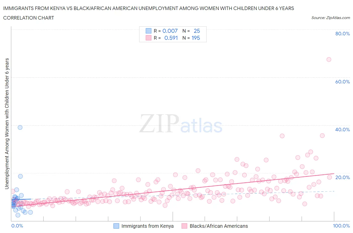 Immigrants from Kenya vs Black/African American Unemployment Among Women with Children Under 6 years