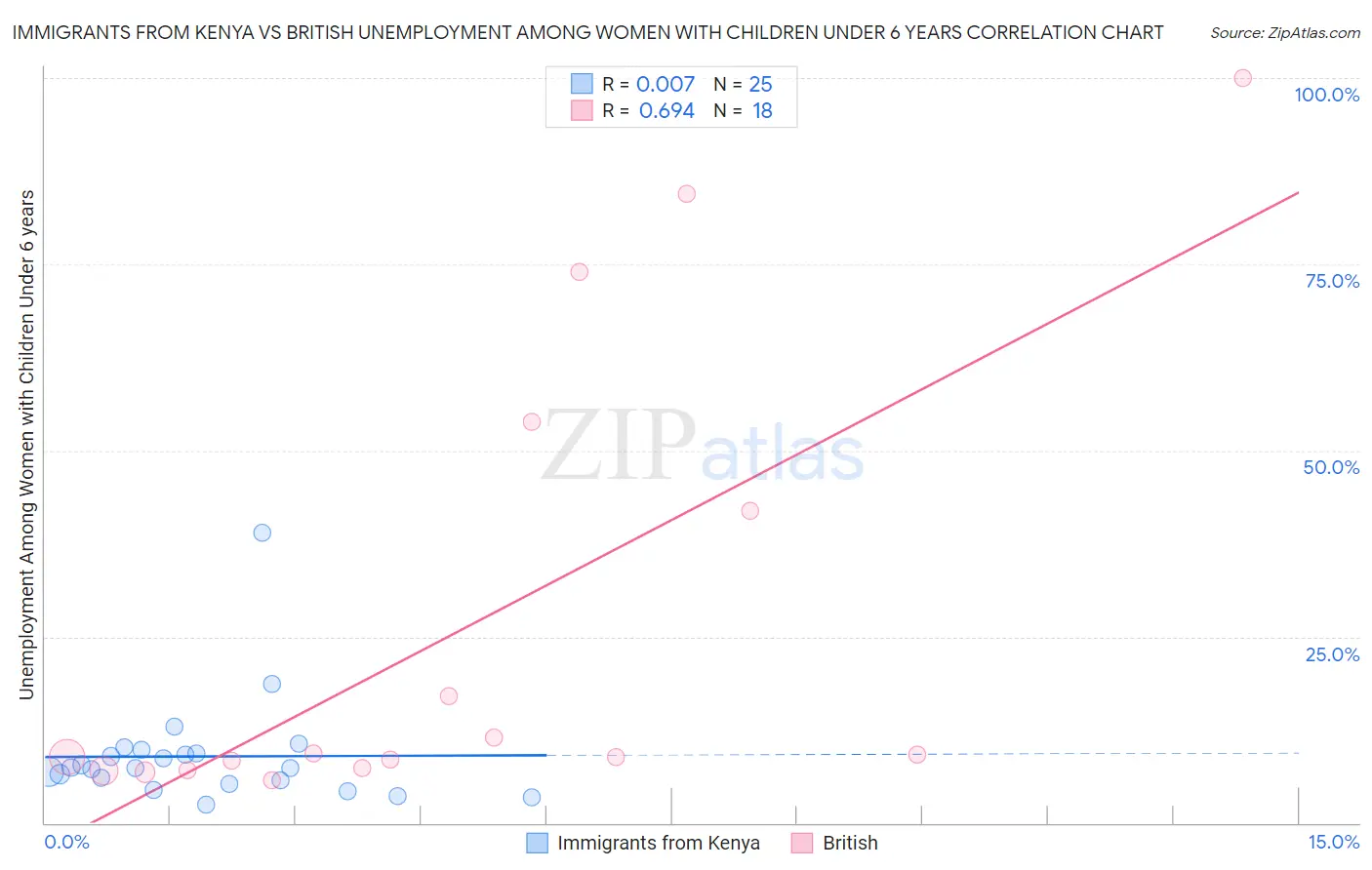 Immigrants from Kenya vs British Unemployment Among Women with Children Under 6 years