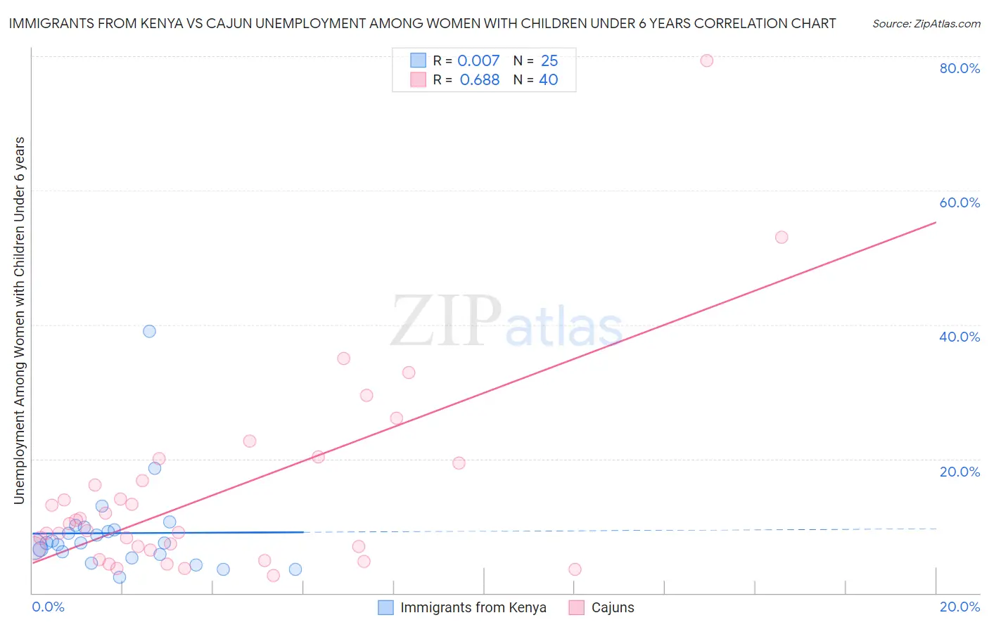 Immigrants from Kenya vs Cajun Unemployment Among Women with Children Under 6 years