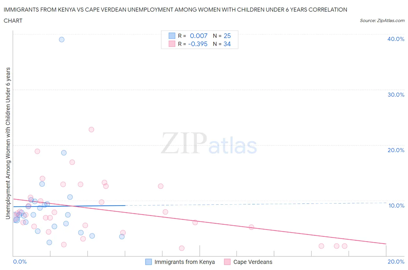 Immigrants from Kenya vs Cape Verdean Unemployment Among Women with Children Under 6 years