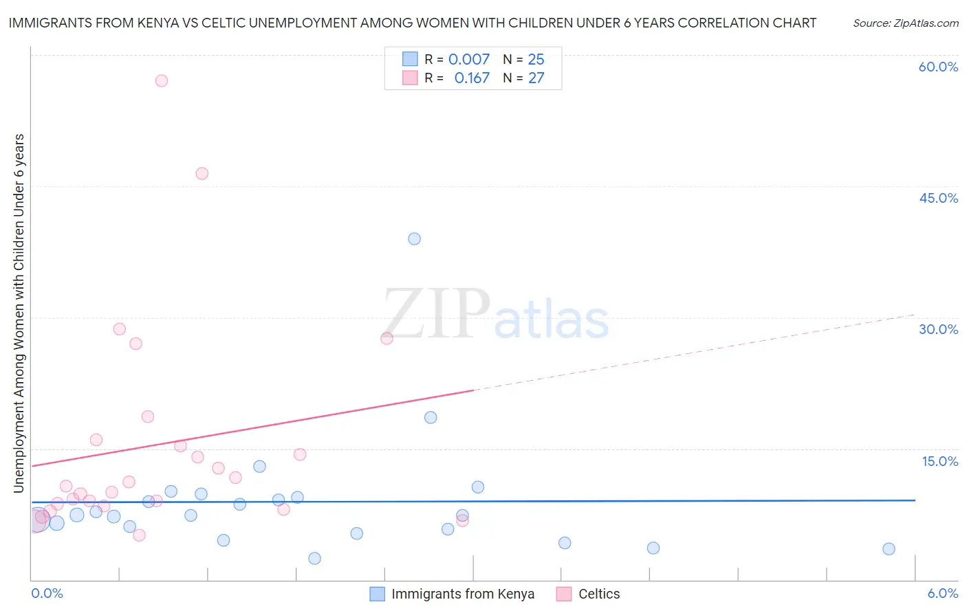 Immigrants from Kenya vs Celtic Unemployment Among Women with Children Under 6 years