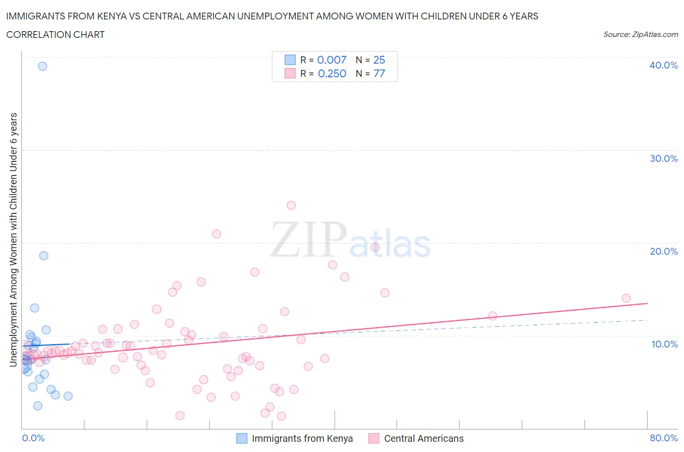 Immigrants from Kenya vs Central American Unemployment Among Women with Children Under 6 years