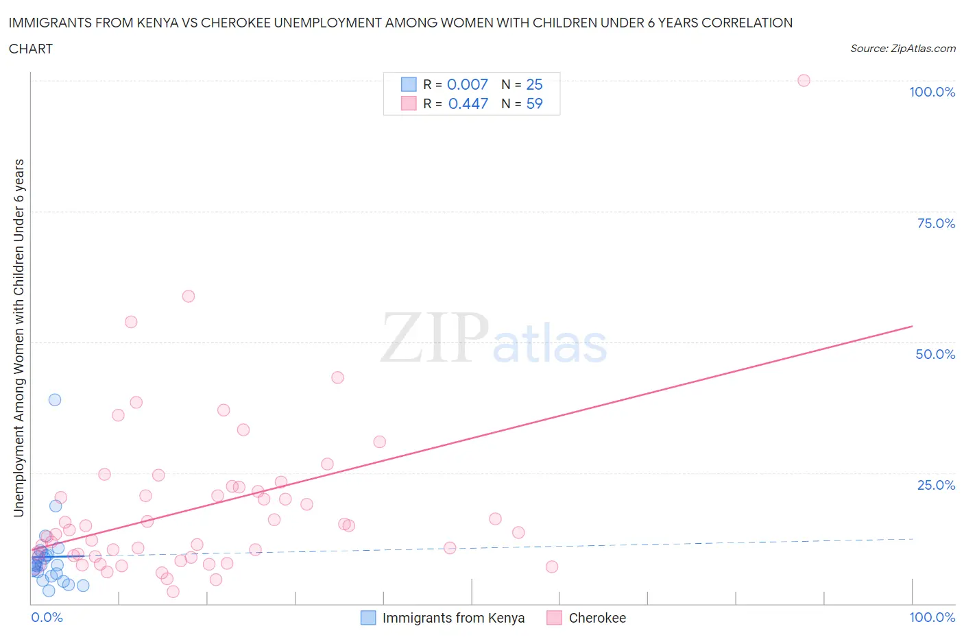 Immigrants from Kenya vs Cherokee Unemployment Among Women with Children Under 6 years