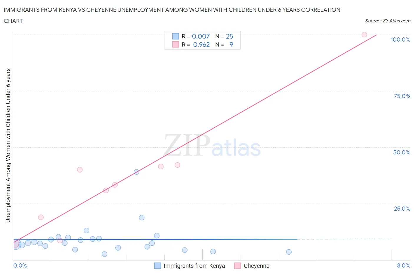 Immigrants from Kenya vs Cheyenne Unemployment Among Women with Children Under 6 years