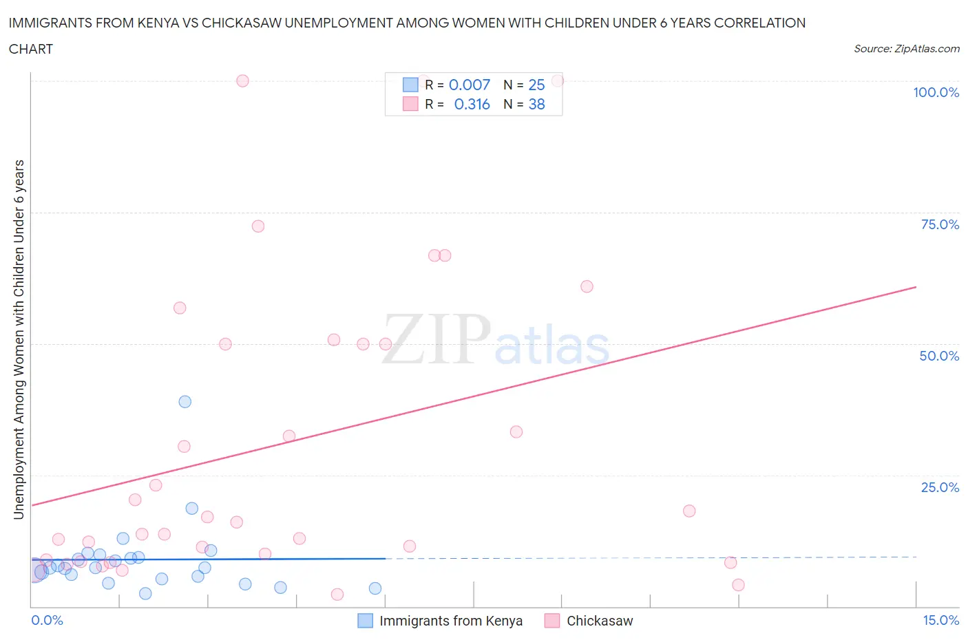 Immigrants from Kenya vs Chickasaw Unemployment Among Women with Children Under 6 years