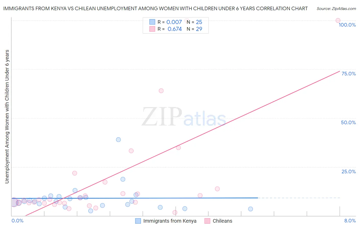 Immigrants from Kenya vs Chilean Unemployment Among Women with Children Under 6 years