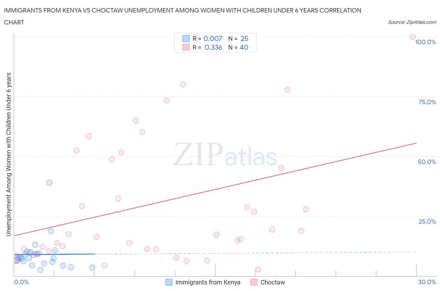 Immigrants from Kenya vs Choctaw Unemployment Among Women with Children Under 6 years