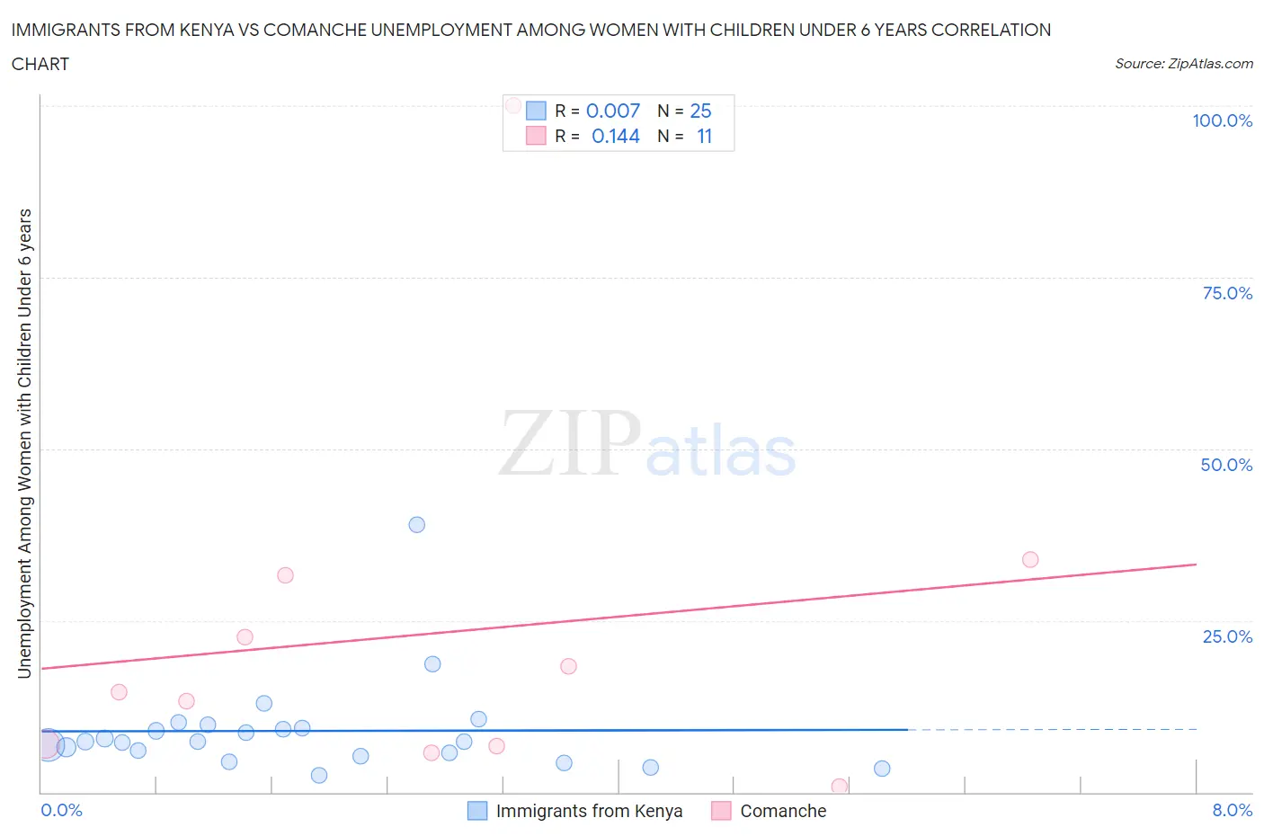 Immigrants from Kenya vs Comanche Unemployment Among Women with Children Under 6 years