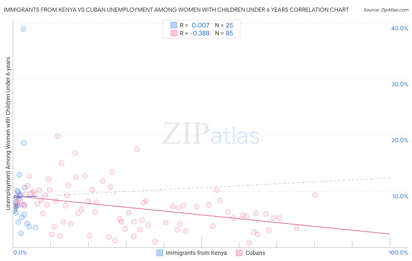 Immigrants from Kenya vs Cuban Unemployment Among Women with Children Under 6 years