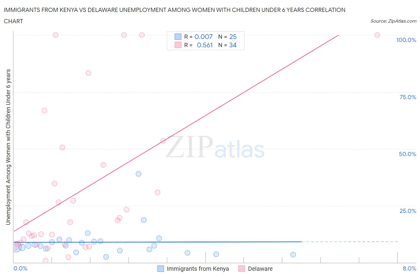 Immigrants from Kenya vs Delaware Unemployment Among Women with Children Under 6 years