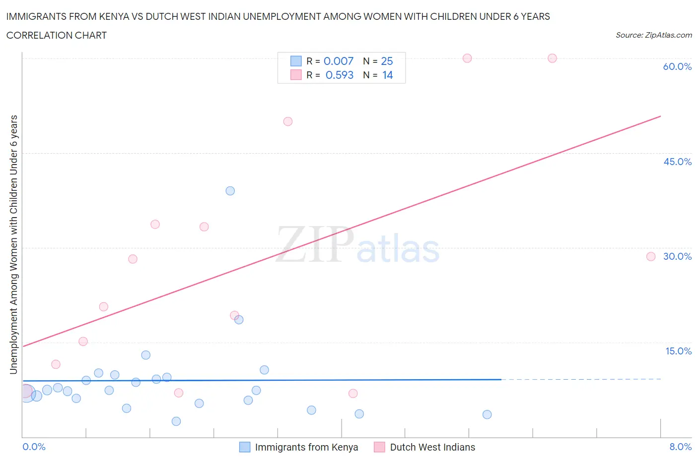 Immigrants from Kenya vs Dutch West Indian Unemployment Among Women with Children Under 6 years