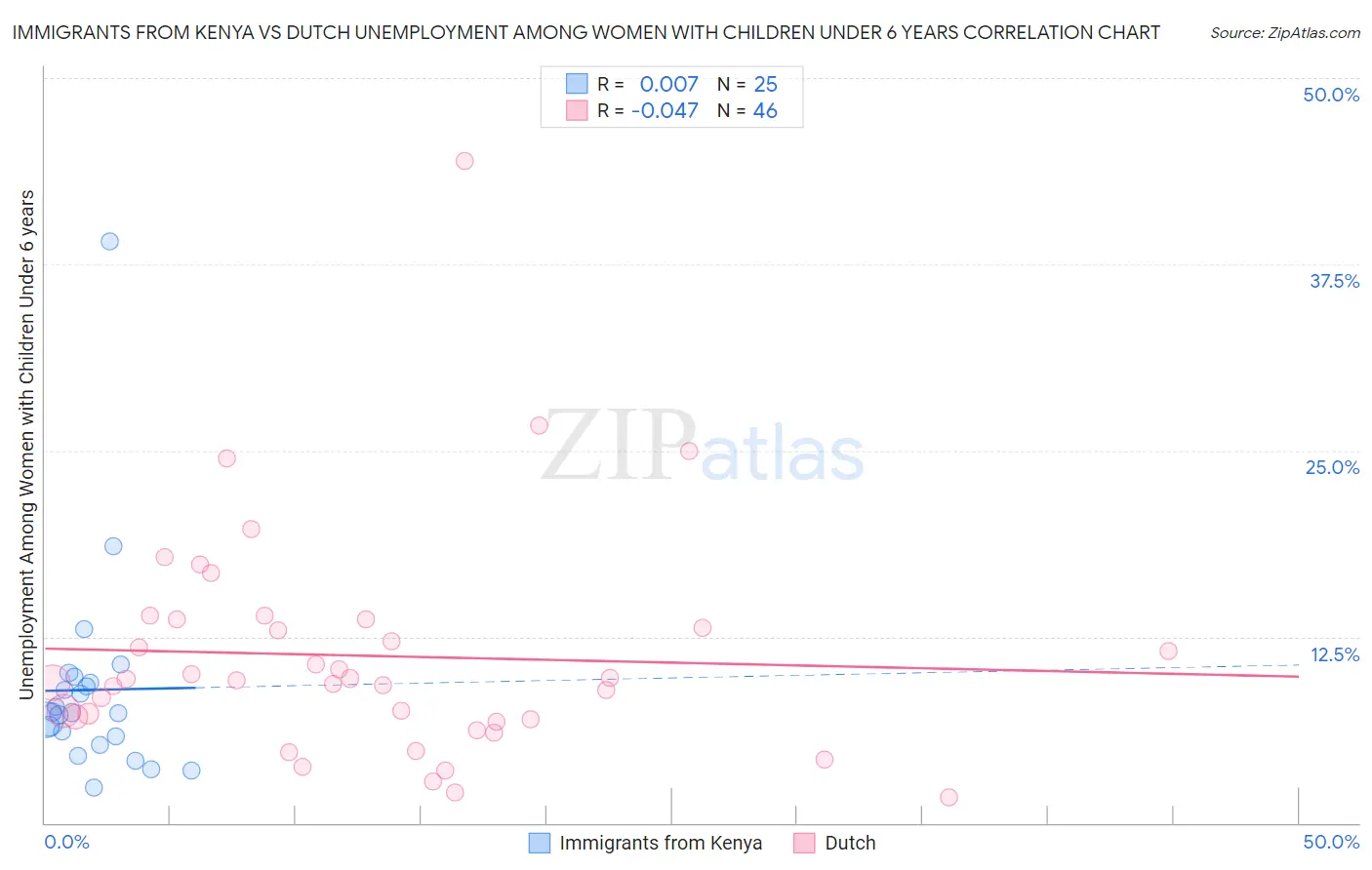 Immigrants from Kenya vs Dutch Unemployment Among Women with Children Under 6 years