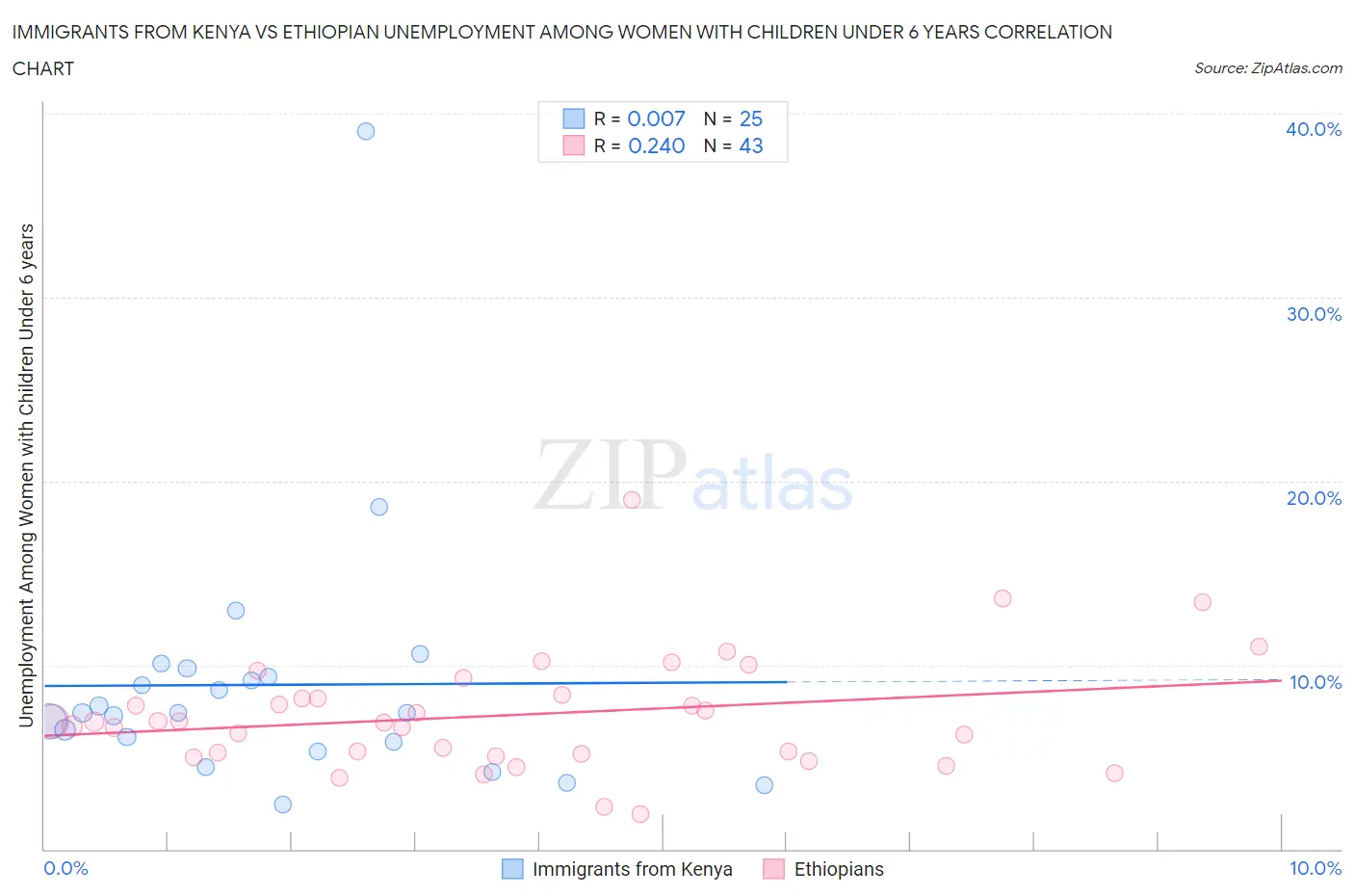 Immigrants from Kenya vs Ethiopian Unemployment Among Women with Children Under 6 years