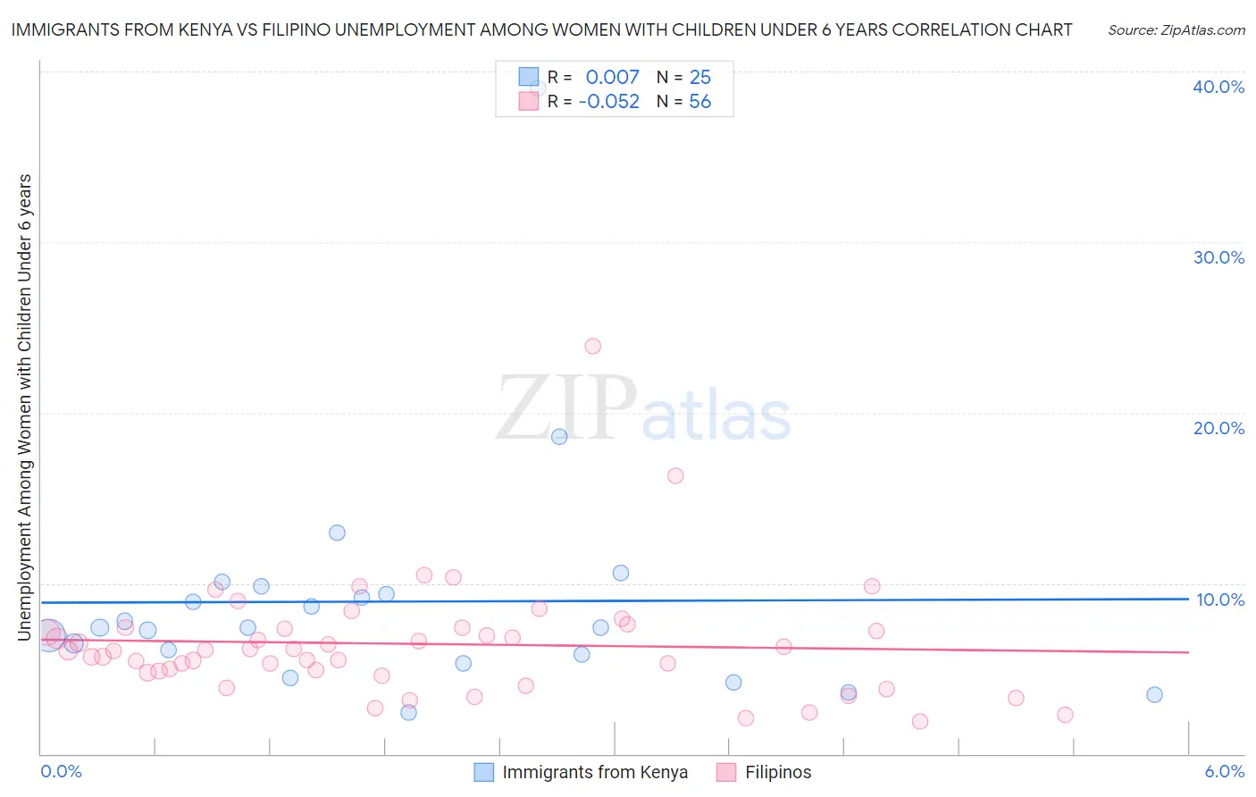 Immigrants from Kenya vs Filipino Unemployment Among Women with Children Under 6 years