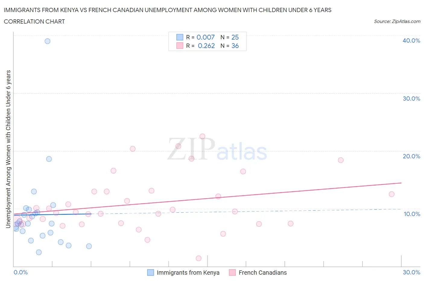 Immigrants from Kenya vs French Canadian Unemployment Among Women with Children Under 6 years