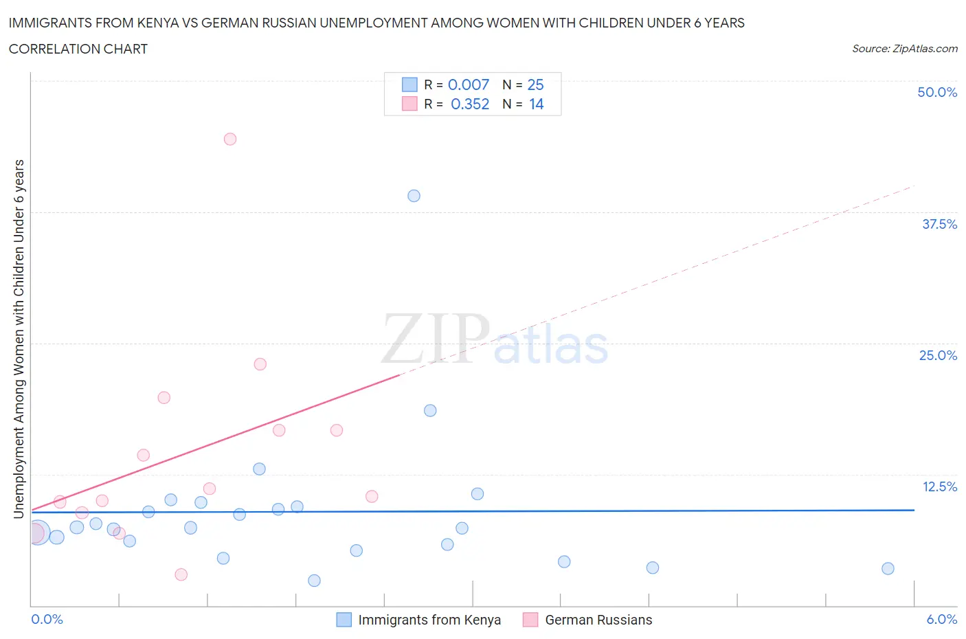 Immigrants from Kenya vs German Russian Unemployment Among Women with Children Under 6 years
