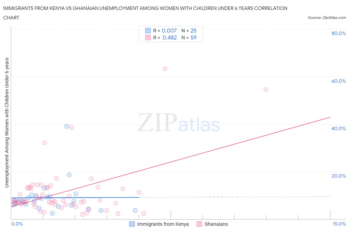 Immigrants from Kenya vs Ghanaian Unemployment Among Women with Children Under 6 years