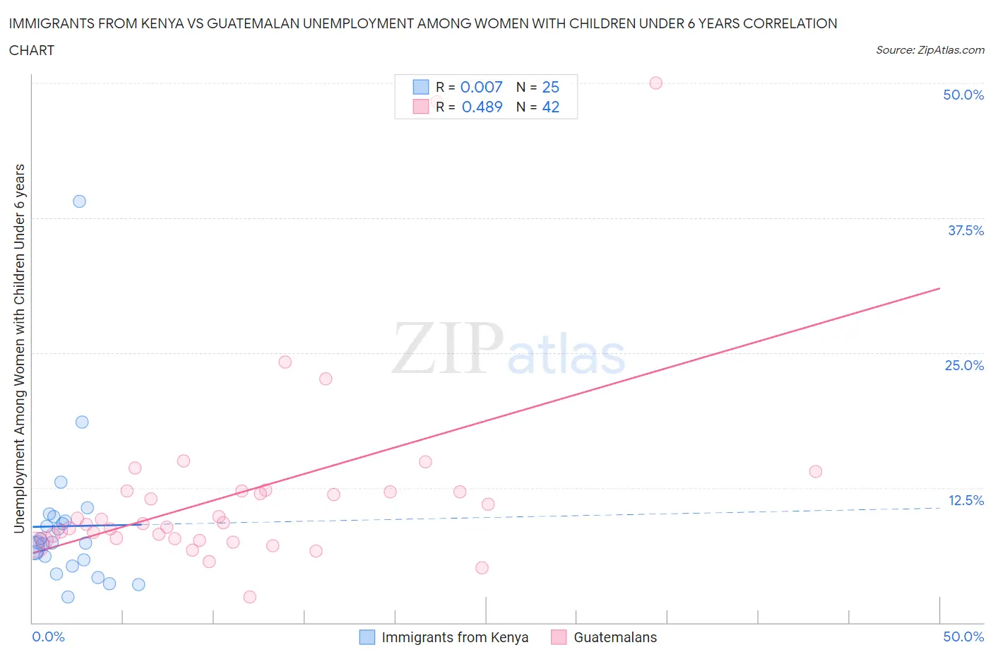 Immigrants from Kenya vs Guatemalan Unemployment Among Women with Children Under 6 years