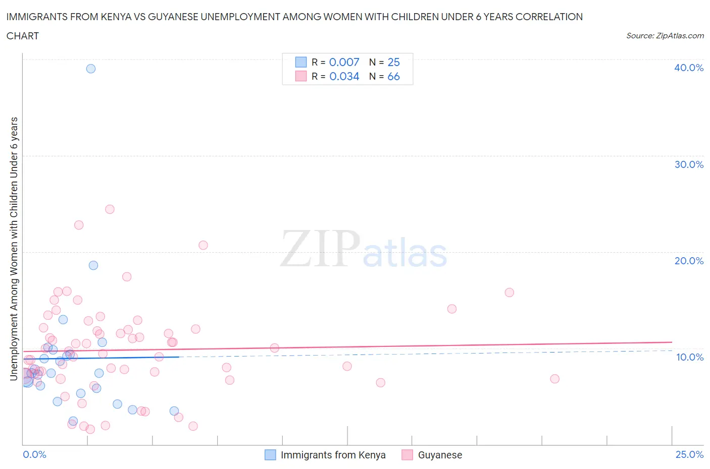 Immigrants from Kenya vs Guyanese Unemployment Among Women with Children Under 6 years