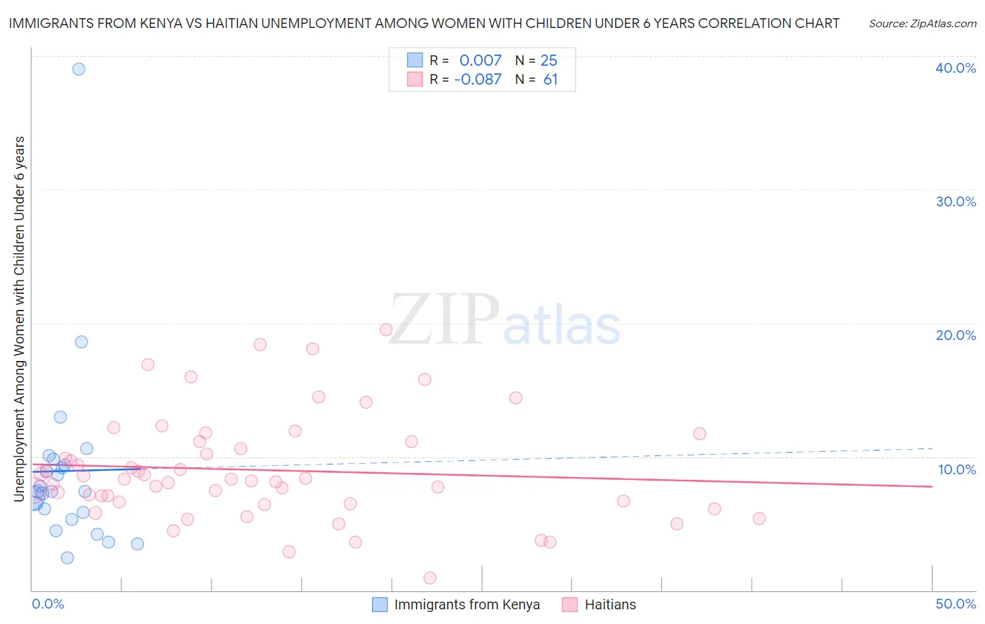 Immigrants from Kenya vs Haitian Unemployment Among Women with Children Under 6 years