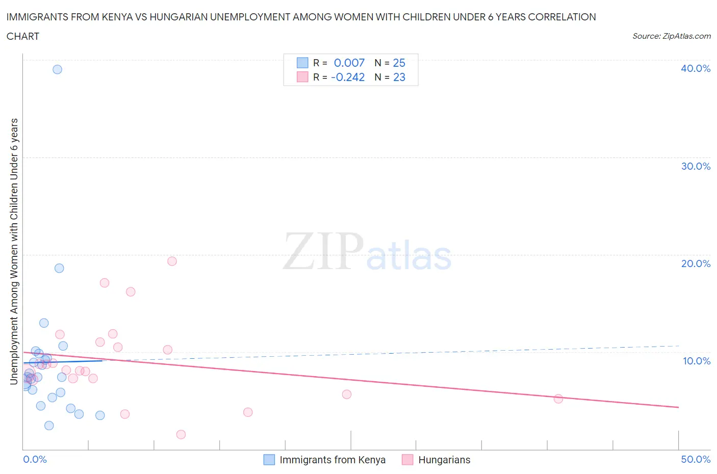 Immigrants from Kenya vs Hungarian Unemployment Among Women with Children Under 6 years