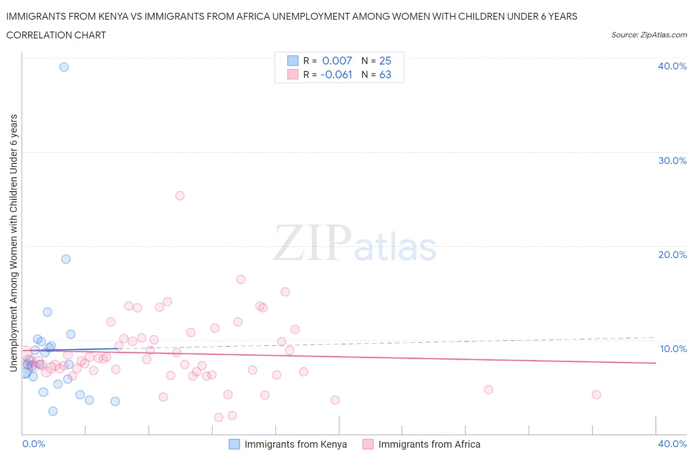 Immigrants from Kenya vs Immigrants from Africa Unemployment Among Women with Children Under 6 years