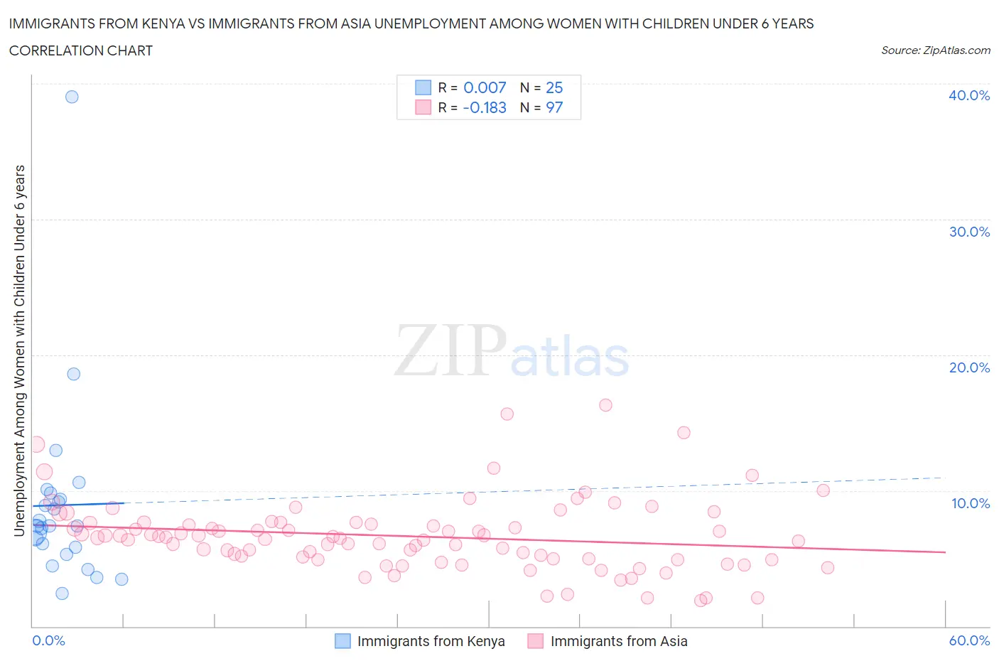 Immigrants from Kenya vs Immigrants from Asia Unemployment Among Women with Children Under 6 years