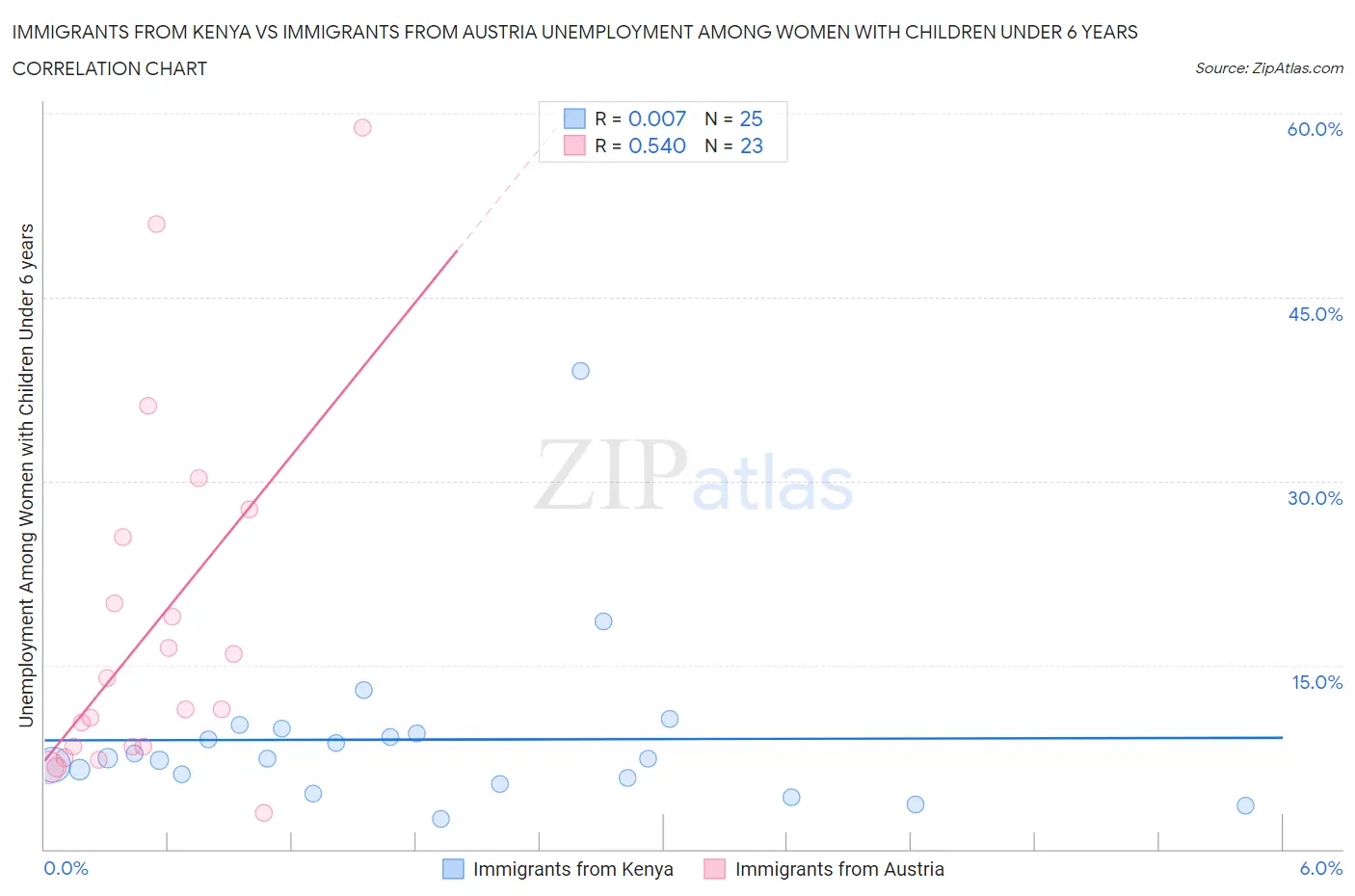 Immigrants from Kenya vs Immigrants from Austria Unemployment Among Women with Children Under 6 years