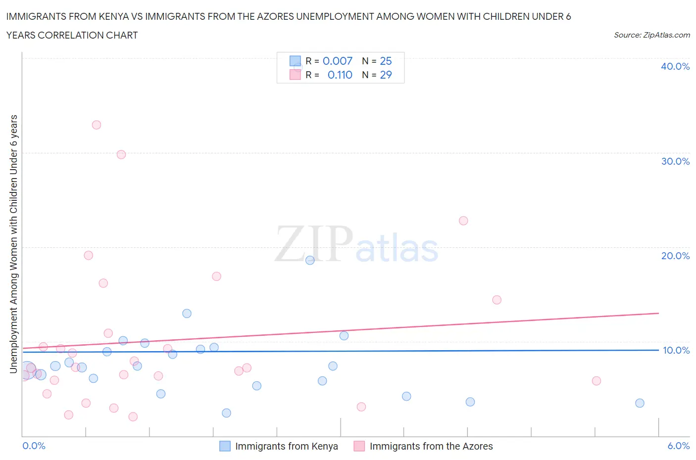 Immigrants from Kenya vs Immigrants from the Azores Unemployment Among Women with Children Under 6 years