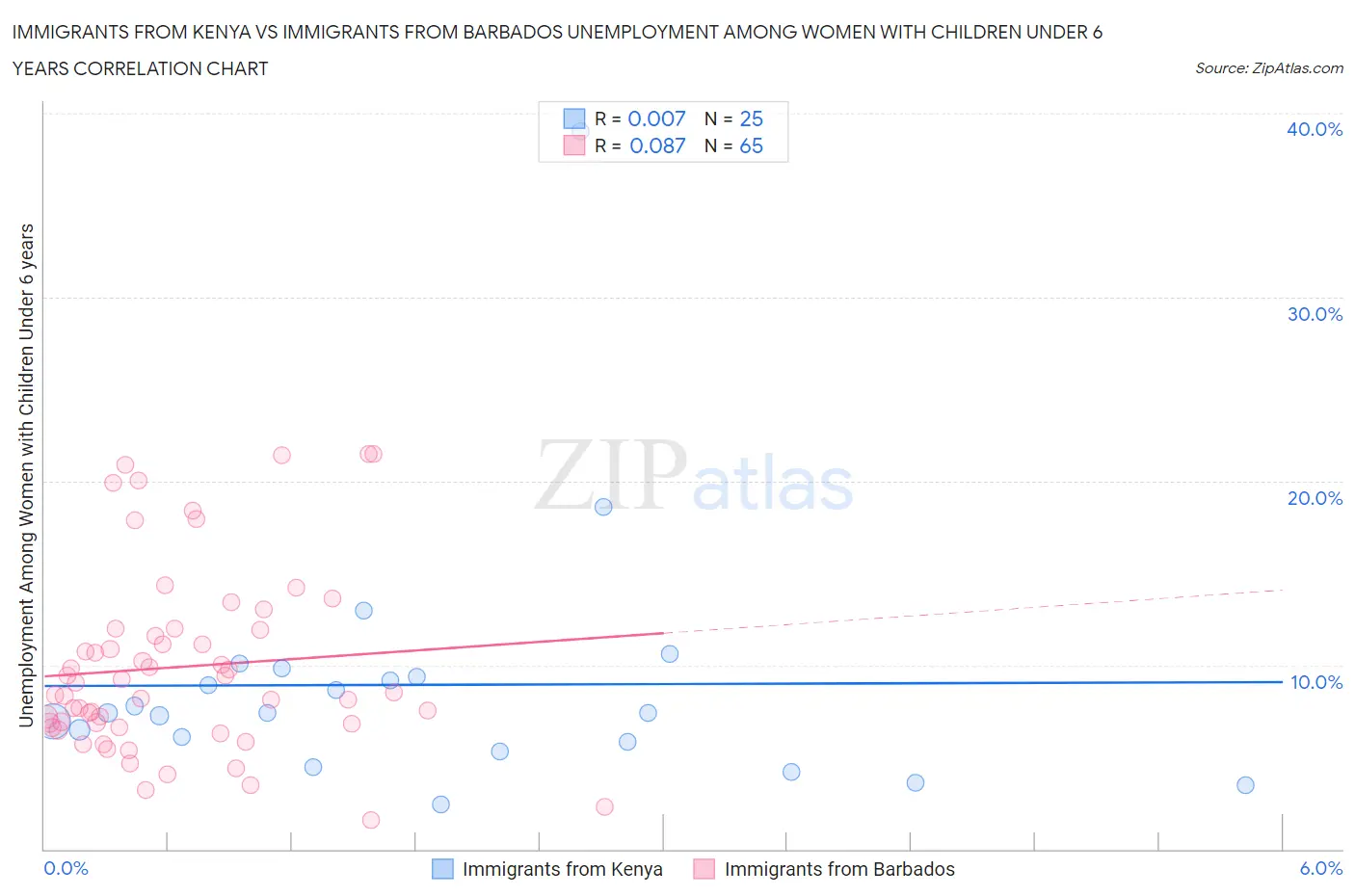 Immigrants from Kenya vs Immigrants from Barbados Unemployment Among Women with Children Under 6 years