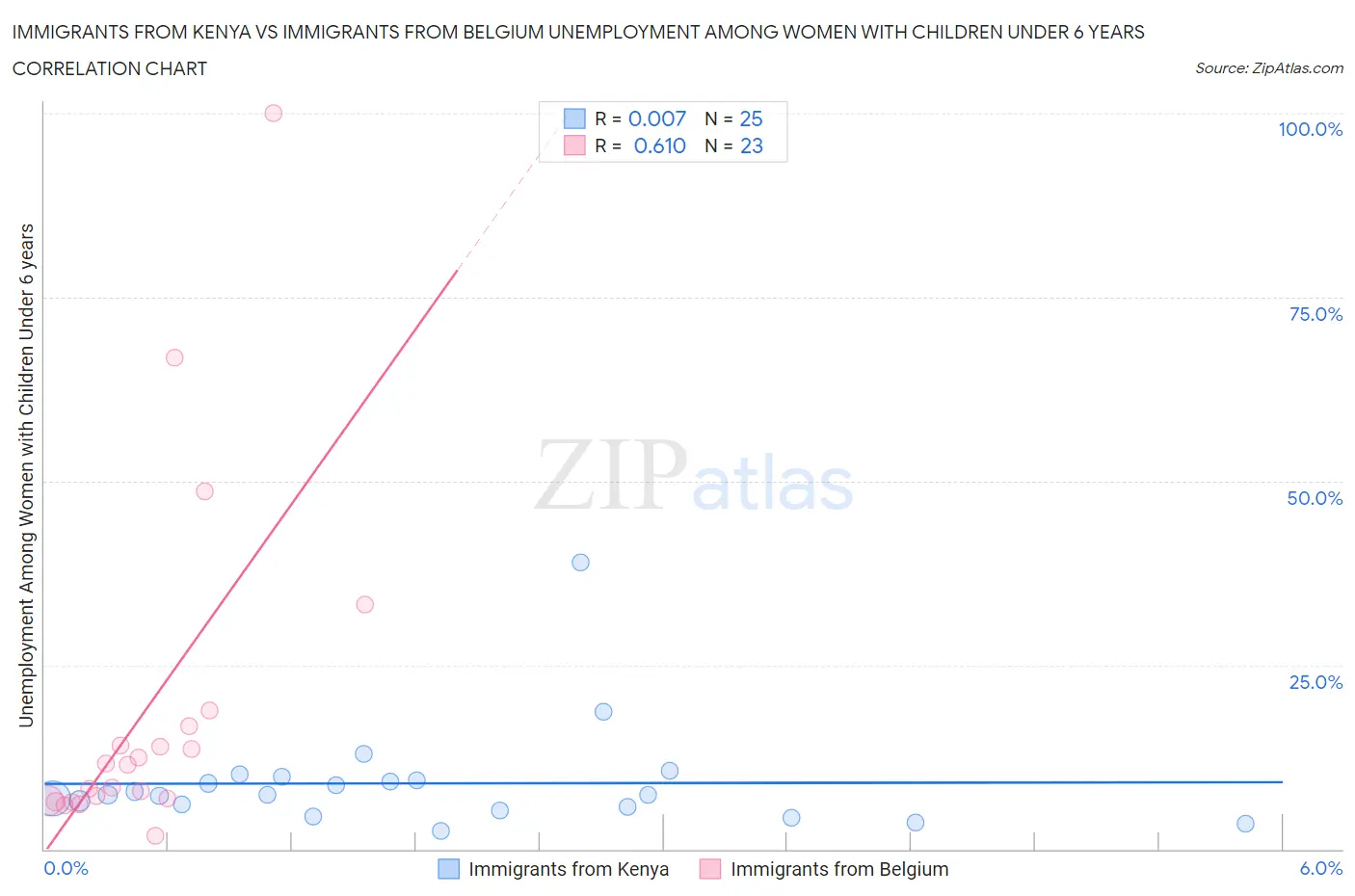 Immigrants from Kenya vs Immigrants from Belgium Unemployment Among Women with Children Under 6 years
