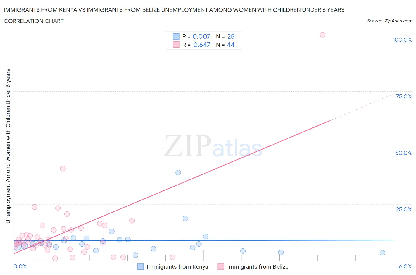 Immigrants from Kenya vs Immigrants from Belize Unemployment Among Women with Children Under 6 years